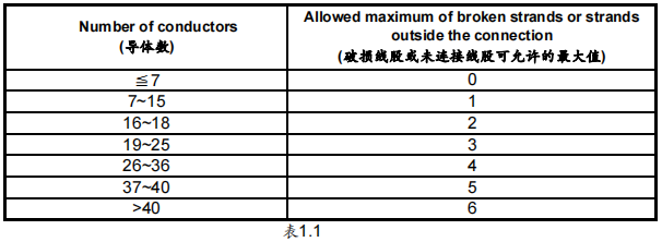 參照斷銅絲標準表.1.1